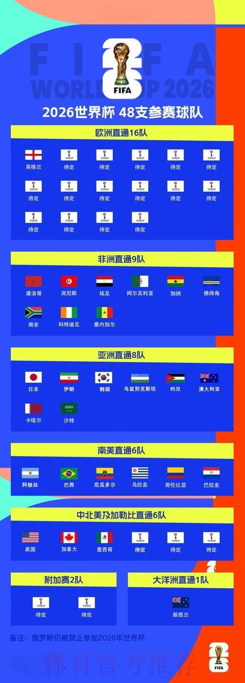 2026世界杯战报:全球各赛区赛事结果实时追踪 2026世界杯战报:全球各赛区赛事结果实时追踪