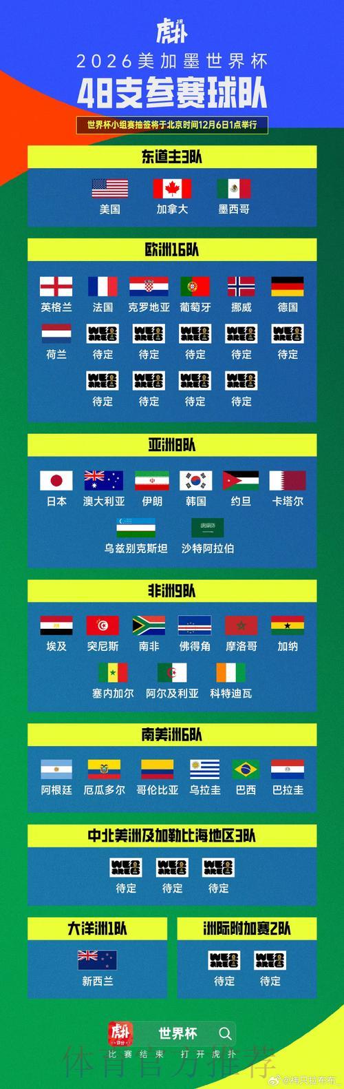 2026世界杯战报:全球各赛区赛事结果实时追踪 2026世界杯战报:全球各赛区赛事结果实时追踪